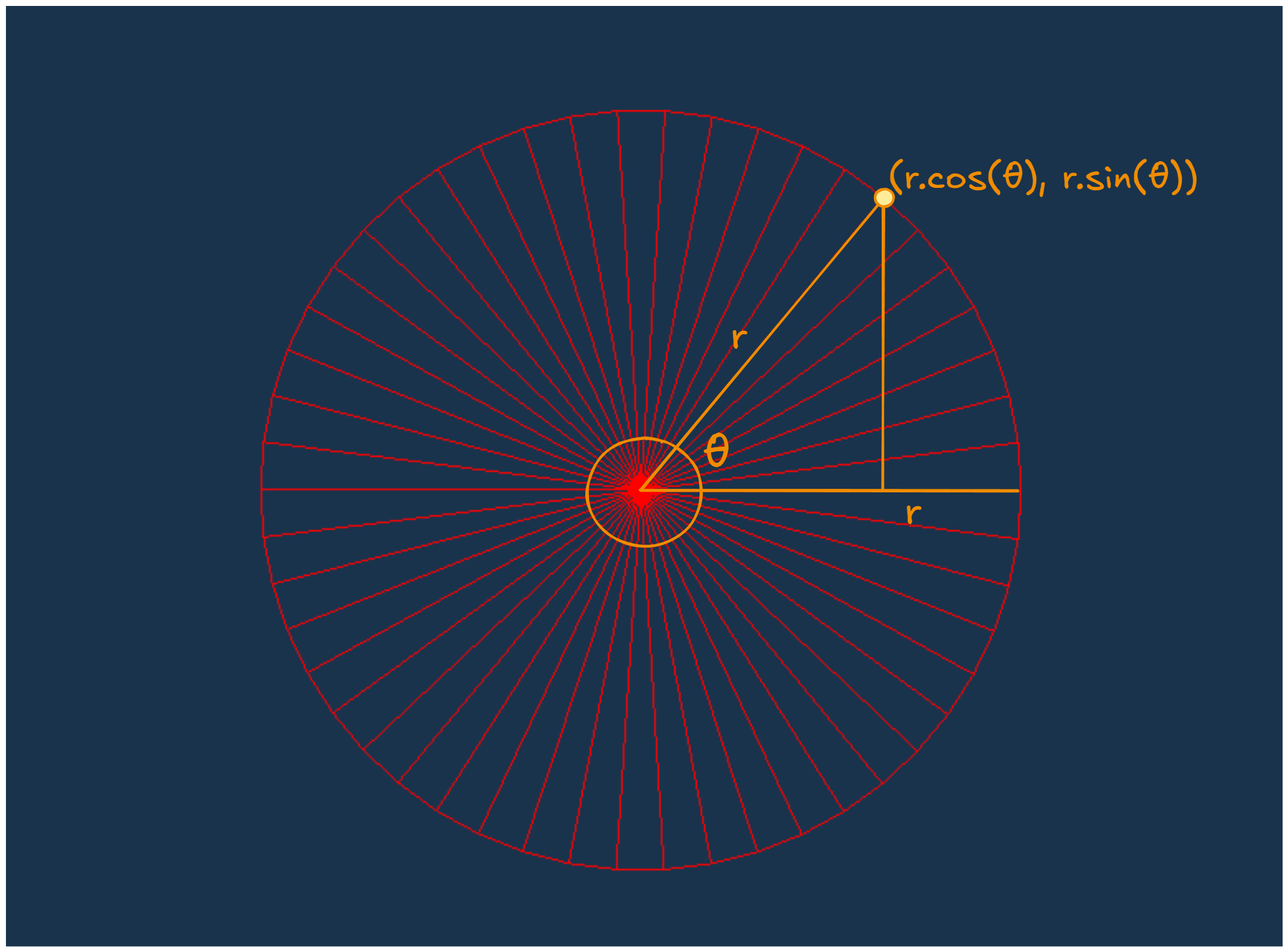 Circle Vertex calculation
