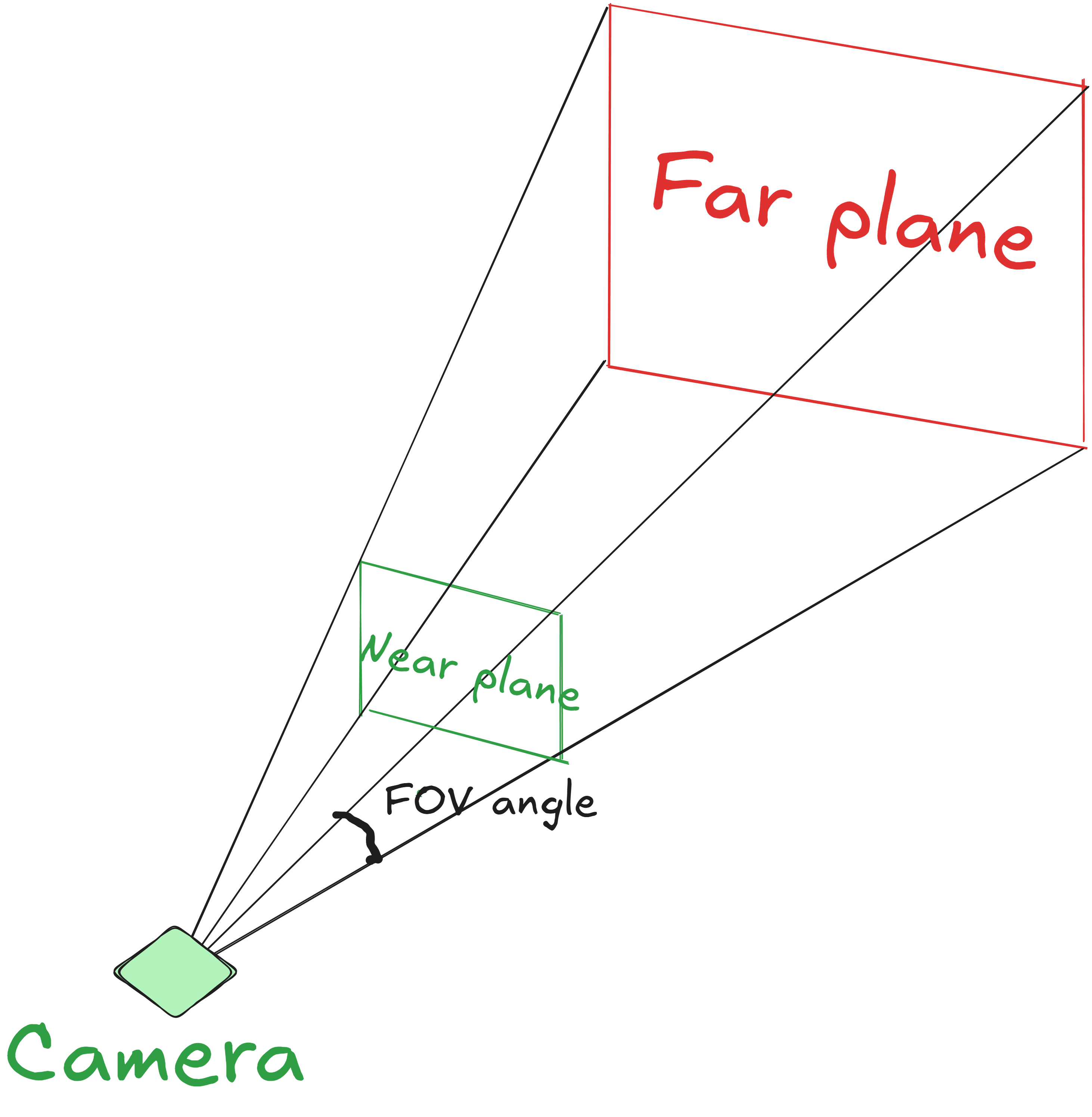Perspective frustum