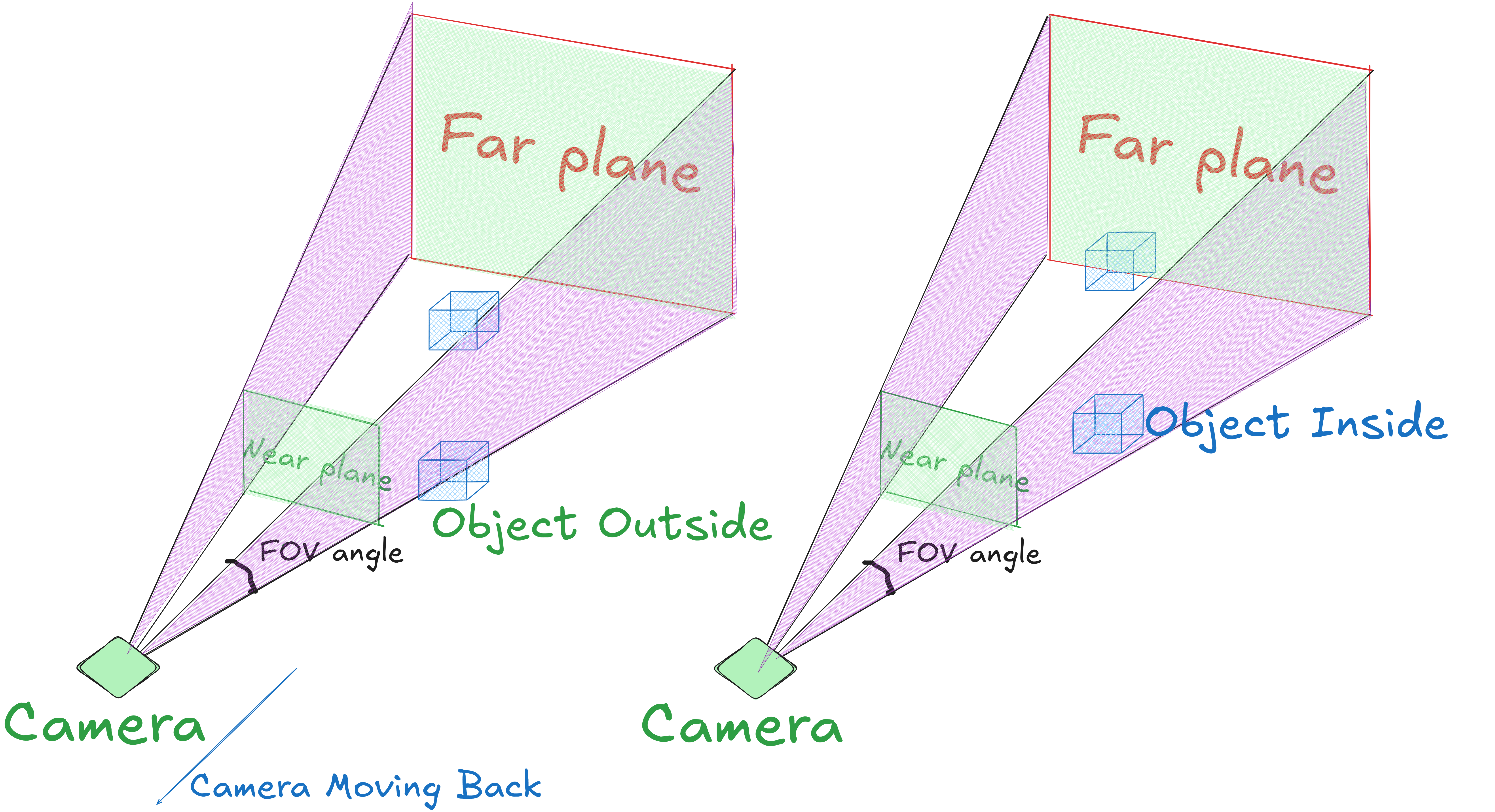 Perspective frustum